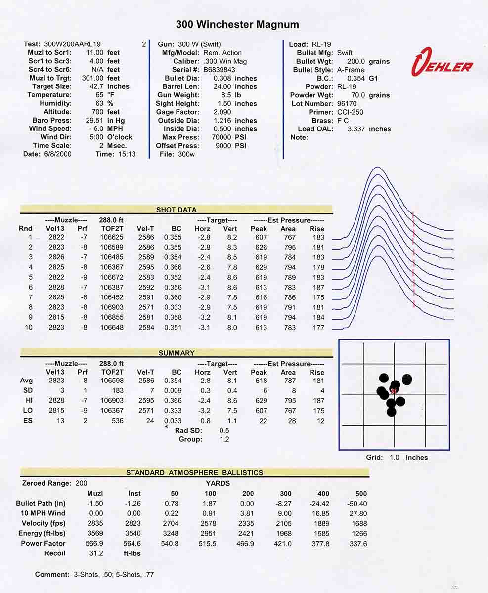 This is the data sheet from an Oehler Model 43 chronograph that includes information on each shot of the load that produced a standard deviation of 3 and an extreme spread of 13 fps.